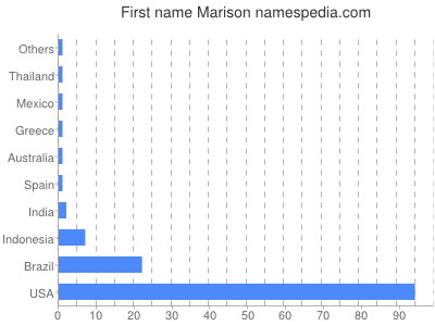 Given name Marison