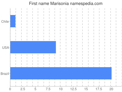 Given name Marisonia