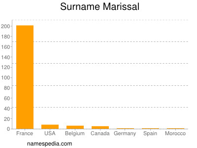 Surname Marissal