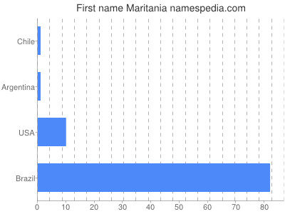 Given name Maritania