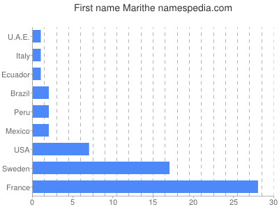Given name Marithe