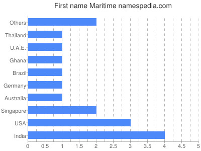 Given name Maritime