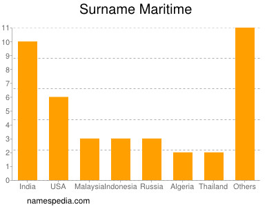 Surname Maritime