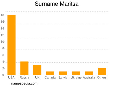 Surname Maritsa