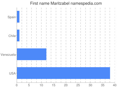 Given name Maritzabel