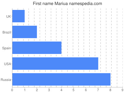 Given name Mariua