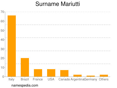 Surname Mariutti