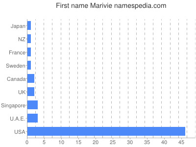 Given name Marivie