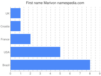 Given name Marivon