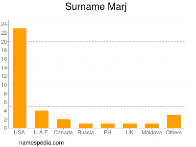 Surname Marj