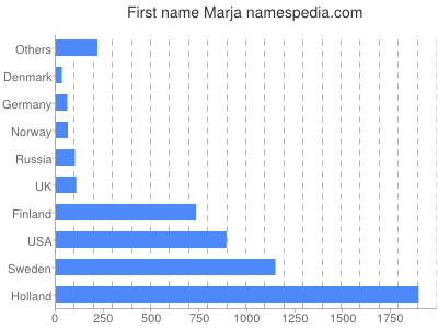 Given name Marja