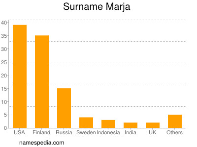 Surname Marja