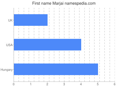 Given name Marjai