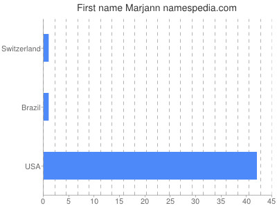 Given name Marjann