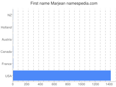 Given name Marjean