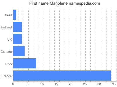 Given name Marjolene
