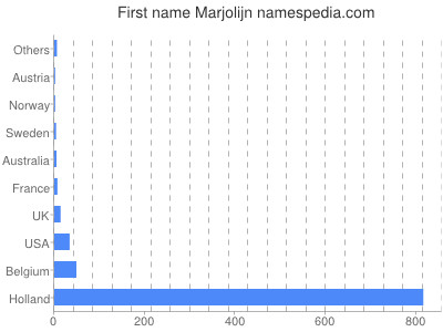 Given name Marjolijn