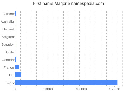 Given name Marjorie