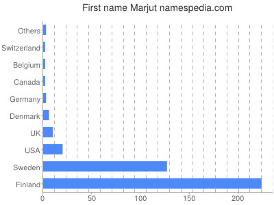 Given name Marjut
