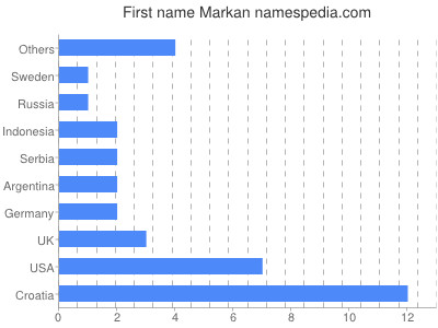 Given name Markan