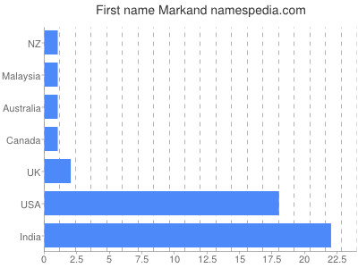 Given name Markand