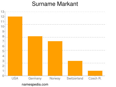 Surname Markant
