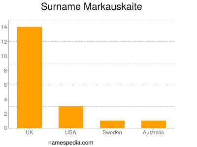 Surname Markauskaite