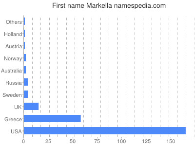 Given name Markella