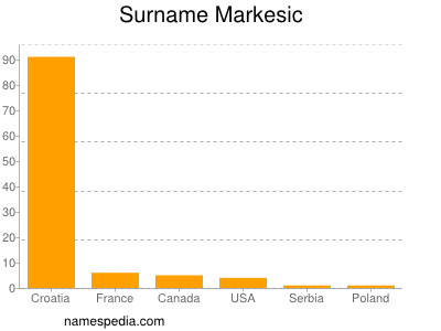 Surname Markesic