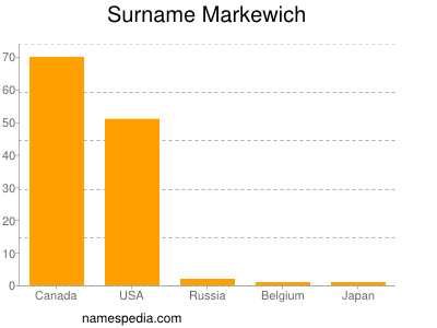 Surname Markewich