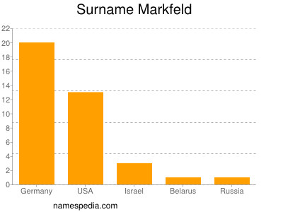 Surname Markfeld