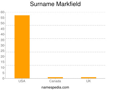 Surname Markfield