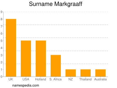 Surname Markgraaff