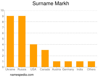 Surname Markh