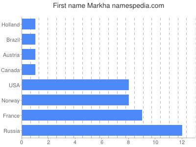 Given name Markha