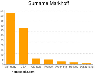 Surname Markhoff