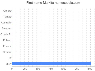 Given name Markita
