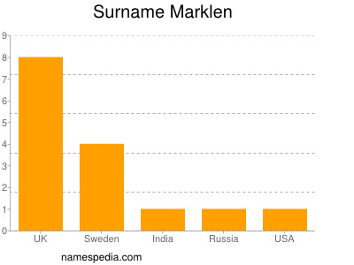 Surname Marklen
