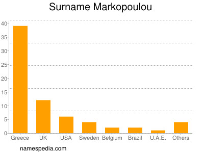 Surname Markopoulou