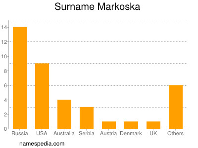 Surname Markoska