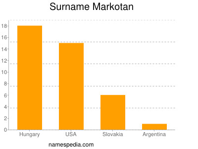 Surname Markotan