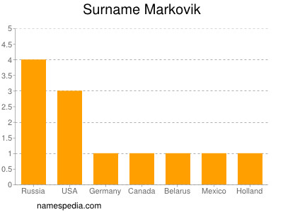 Surname Markovik