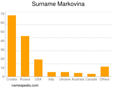 Surname Markovina