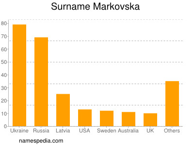 Surname Markovska