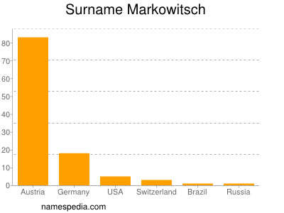Surname Markowitsch