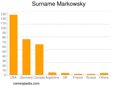 Surname Markowsky