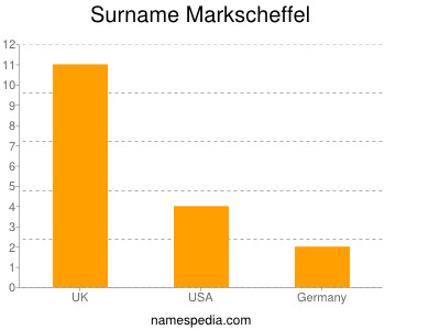 Surname Markscheffel