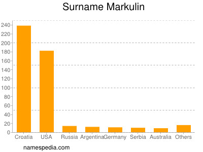 Surname Markulin