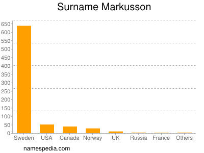 Surname Markusson