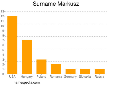 Surname Markusz